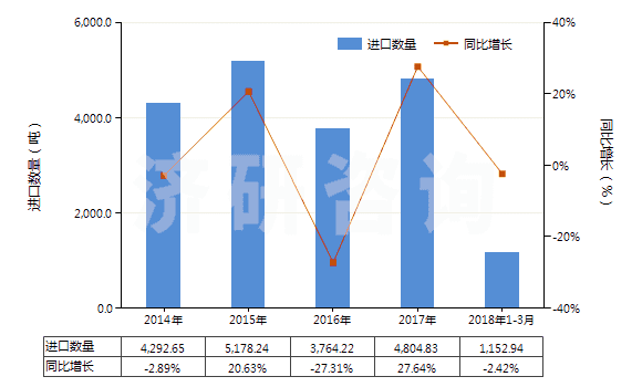 2014-2018年3月中國其他無環(huán)多元羧酸及其酸酐等及其衍生物(HS29171900)進口量及增速統(tǒng)計